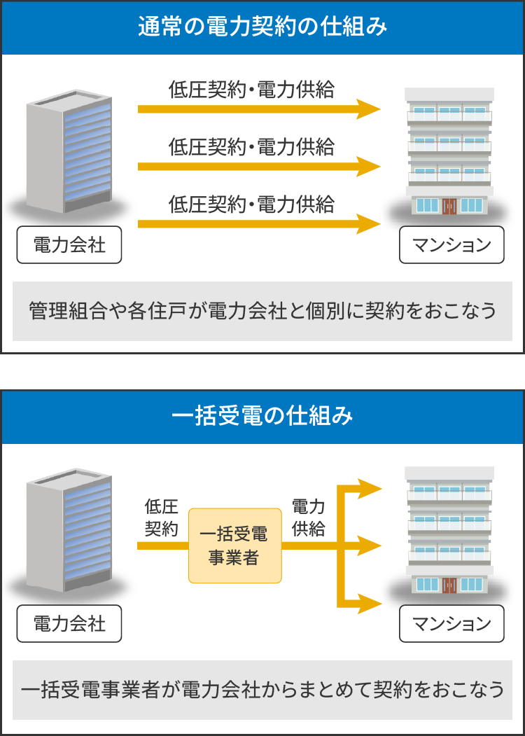 一括受電サービスの概要