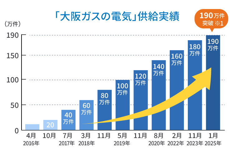 190万件突破！