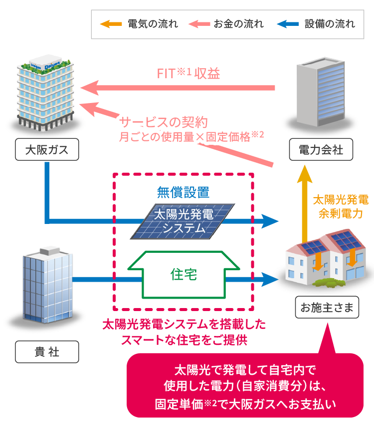 スマイでんきの導入イメージ