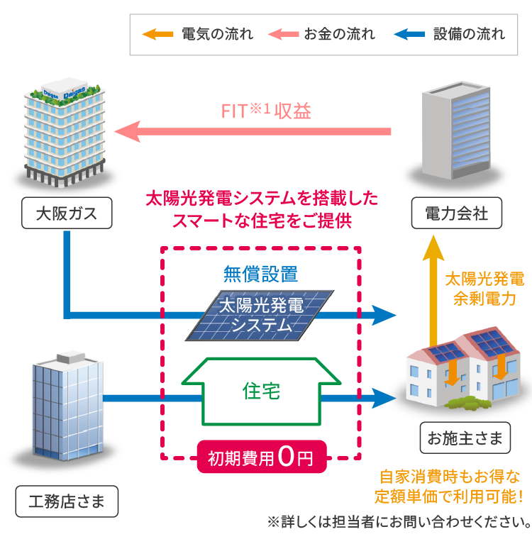 サービスの仕組み