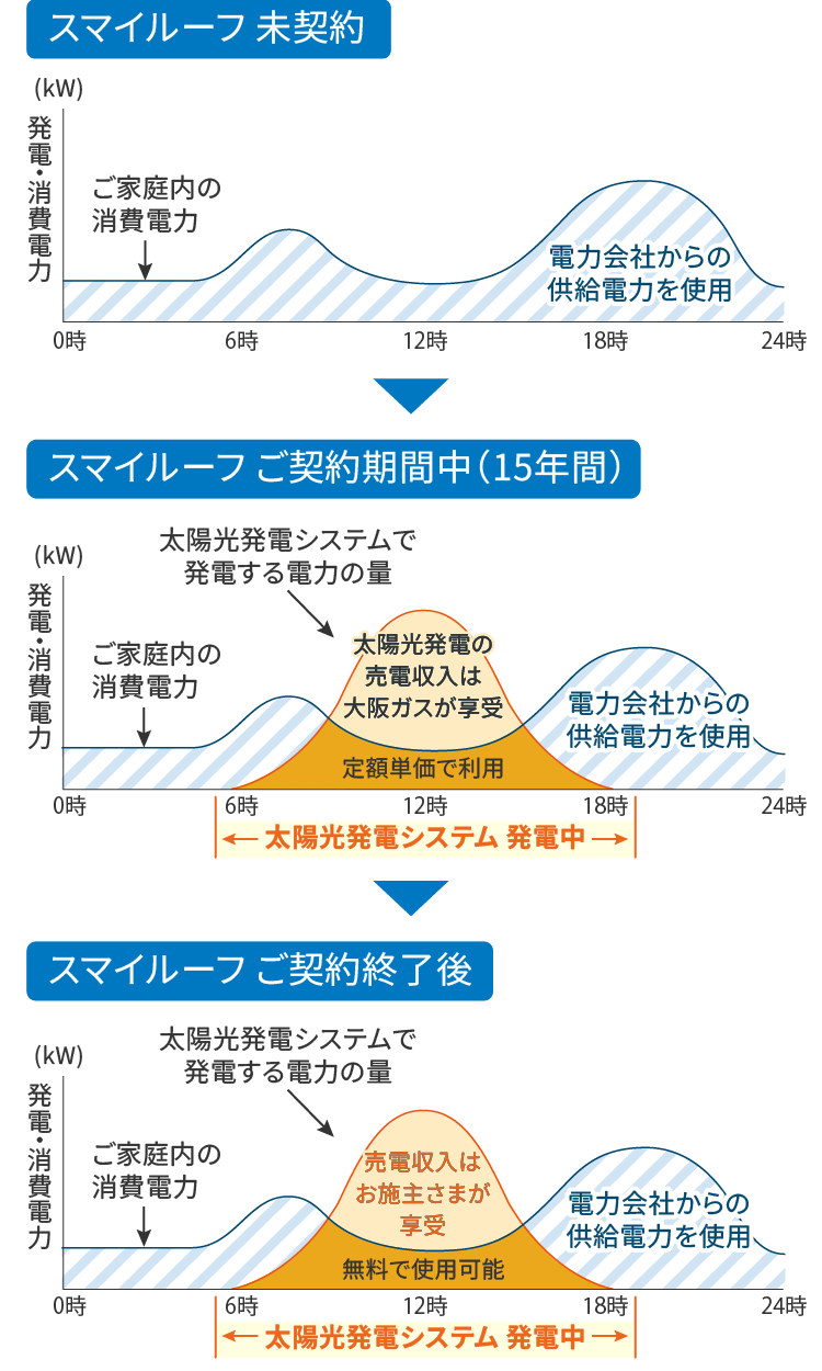 お施主さまの暮らしイメージ