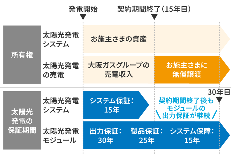 安心の保証