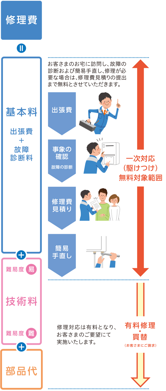 修理費の構成と一次対応（駆けつけ）の対象範囲