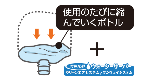 使用のたびに縮んでいくボトル＋次世代型ウォーターサーバー クリーンエアシステム.ワンウェイシステム