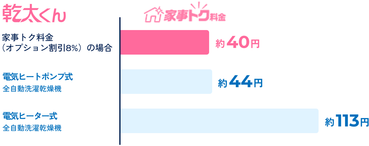 乾太くん家事トク料金（オプション割引8%）の場合約40円/電気ヒートポンプ式全自動洗濯乾燥機約44円/電気ヒーター式全自動洗濯乾燥機約113円