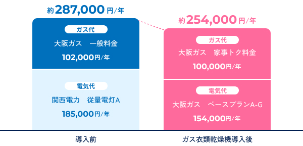 約287,000円／年（導入前）/ガス代大阪ガス一般料金102,000円／年/電気代関西電力従量電灯A185,000円／年/約254,000円／年（ガス衣類乾燥機導入後）/ガス代大阪ガス家事トク料金100,000円／年/電気代大阪ガスベースプランA-G154,000円／年