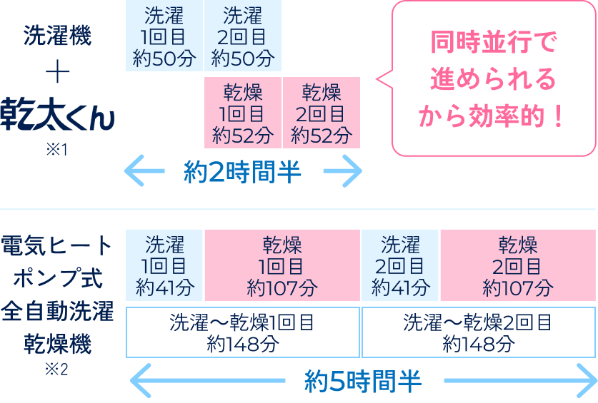 洗濯機＋乾太くん※1洗濯1回目約50分洗濯2回目約50分/乾燥1回目約52分乾燥2回目約52分/約2時間半同時並行で進められるから効率的！/電気ヒートポンプ式 全自動洗濯乾燥機※2/洗濯1回目約41分乾燥1回目約107分（洗濯〜乾燥1回目：約148分）/洗濯2回目約41分乾燥2回目約107分（洗濯〜乾燥2回目：約148分）/約5時間半