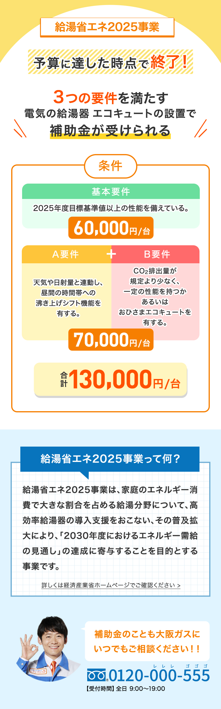 給湯省エネ2025事業 予算に達した時点で終了！ 3つの要件を満たす 電気の給湯器 エコキュートの設置で 補助金が受けられる 条件 基本要件 2025年度目標基準値以上の性能を備えている。 60,000円／台 A要件 天気や日射量と連動し、昼間の時間帯への沸き上げシフト機能を有する。 B要件 CO2排出量が規定より少なく、一定の性能を持つかあるいはおひさまエコキュートを有する。 70,000円／台 合計130,000円／台 給湯省エネ2025事業って何？ 給湯省エネ2025事業は、家庭のエネルギー消費で大きな割合を占める給湯分野について、高効率給湯器の導入支援をおこない、その普及拡大により、「2030年度におけるエネルギー需給の見通し」の達成に寄与することを目的とする事業です。 詳しくは経済産業省ホームページでご確認ください＞ 補助金のことも大阪ガスにいつでもご相談ください!! 0120-000-555【受付時間】全日9:00～19:00