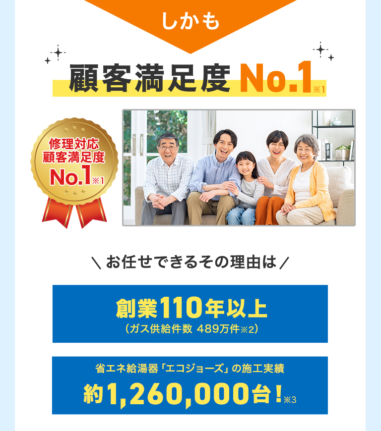 だから顧客満足度№1 修理対応顧客満足度№1※1 ＼お任せできるその理由は／ 創業110年以上(ガス供給件数 489万件※2) 省エネ給湯器「エコジョーズ」の施工実績約1,260,000台！※3