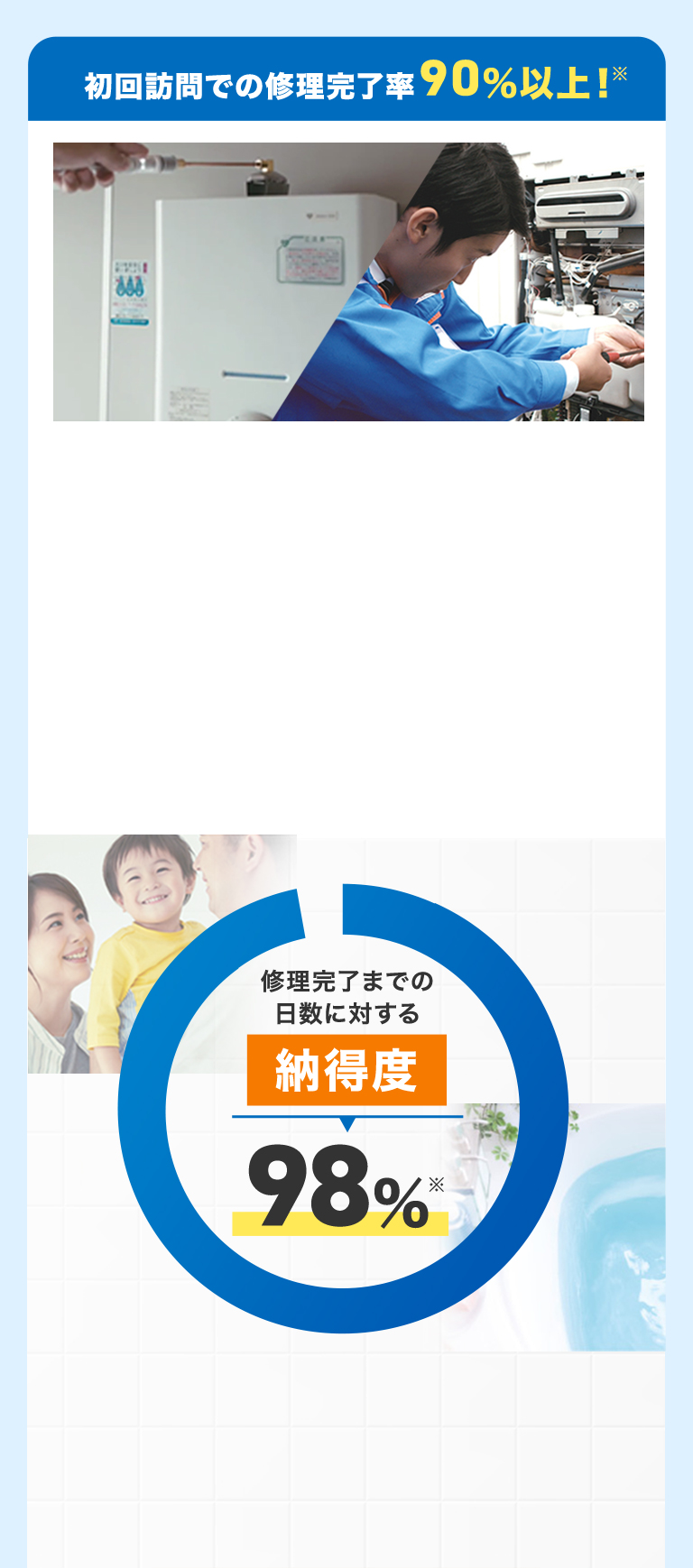 初回訪問修理完了率90%以上！※ 修理完了までの日数に対する納得度98% 