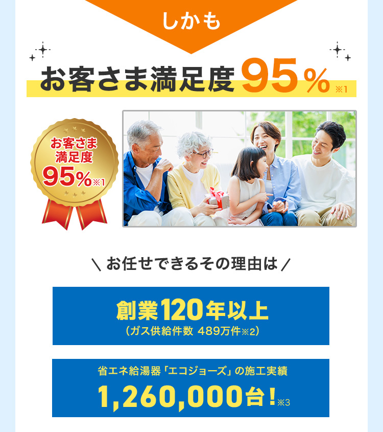 しかもお客さま満足度95％※1 ＼お任せできるその理由は／ 創業120年以上(ガス供給件数 489万件※2) 省エネ給湯器「エコジョーズ」の施工実績約1,260,000台！※3