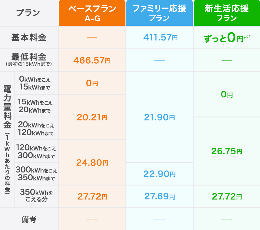 各電気プランの比較