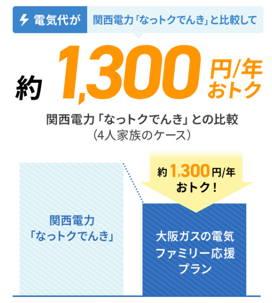 電気代が関西電力「なっトクでんき」と比較して約1,300円/年おトク 関西電力「なっトクでんき」との比較（4人家族のケース）