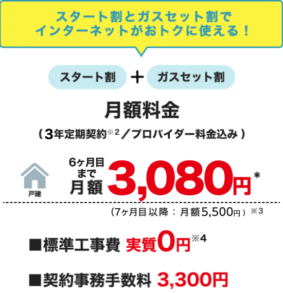 スタート割とガスセット割でインターネットがおトクに使える！スタート割＋ガスセット割 月額料金（3年定期契約※2/プロバイダー料金込み）戸建 6ヶ月目まで月額3,080円＊（7ヶ月目以降：月額5,500円）※3 ■標準工事費 実質0円※4 ■契約事務手数料 3,300円