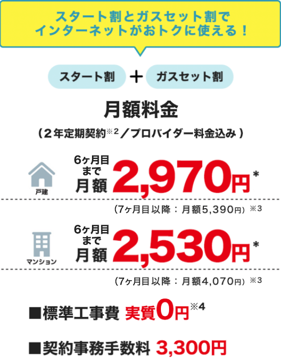 スタート割とガスセット割でインターネットがおトクに使える！スタート割＋ガスセット割 月額料金（2年定期契約※2/プロバイダー料金込み） 戸建 6ヶ月目まで月額2,970円＊（7ヶ月目以降：月額5,390円）※3 マンション 6ヶ月目まで月額2,530円＊（7ヶ月目以降：月額4,070円）※3 ■標準工事費 実質0円※4 ■契約事務手数料 3,300円