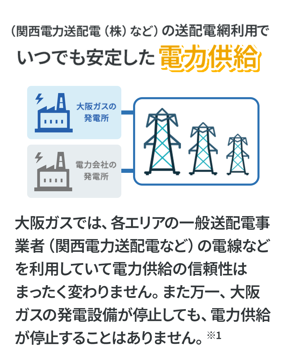 （関西電力送配電（株）など）の送配電網利用でいつでも安定した電力供給 大阪ガスでは、各エリアの一般送配電事業者（関西電力送配電など）の電線などを利用していて電力供給の信頼性は全く変わりません、また万一、大阪ガスの発電設備が停止しても、電力供給が停止することはありません。