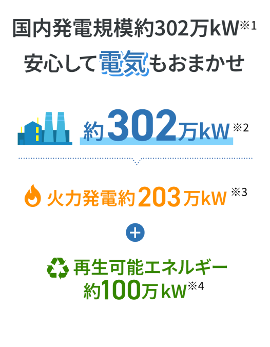 国内発電規模約302万kW※1安心して電気もおまかせ 約302万kW※2=火力発電約203万kW※3 再生可能エネルギー約100万kW※4