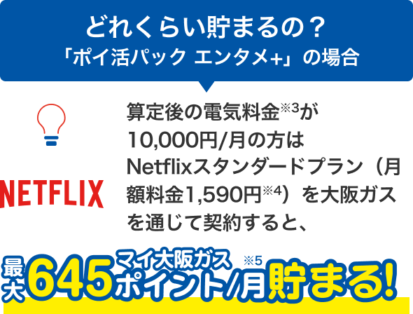 どれくらい貯まるの？「ポイ活パック エンタメ+」の場合 算定後の電気料金※3が10,000円/月の方はNetflixスタンダードプラン（月額料金1,590円※4）を大阪ガスを通じて契約すると、最大645マイ大阪ガスポイント※5/月貯まる！