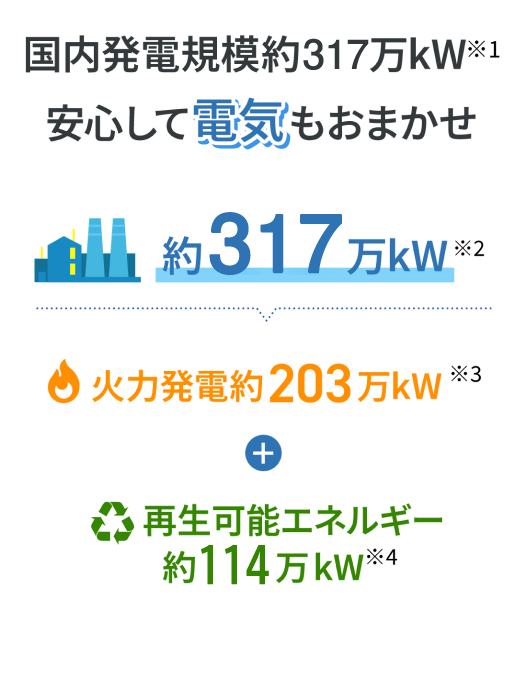国内発電規模約317万kW※1安心して電気もおまかせ 約317万kW※2=火力発電約203万kW※3 再生可能エネルギー約114万kW※4