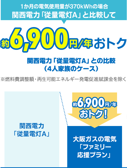 1か月の電気使用量が370kWhの場合 関西電力「従量電灯A」と比較して約6,900円/年おトク 関西電力「従量電灯A」との比較 （4人家族のケース） ※燃料費調整額・再生可能エネルギー発電促進賦課金を除く