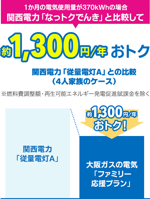 1か月の電気使用量が370kWhの場合 関西電力「なっトクでんき」と比較して約1,300円/年おトク 関西電力「従量電灯A」との比較 （4人家族のケース） ※燃料費調整額・再生可能エネルギー発電促進賦課金を除く