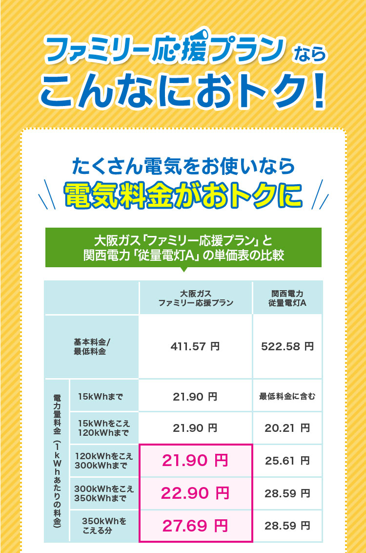ファミリー応援プランならこんなにおトク！ たくさん電気をお使いなら電気料金がおトクに 大阪ガス「ファミリー応援プラン」と関西電力「従量電灯A」の単価表の比較