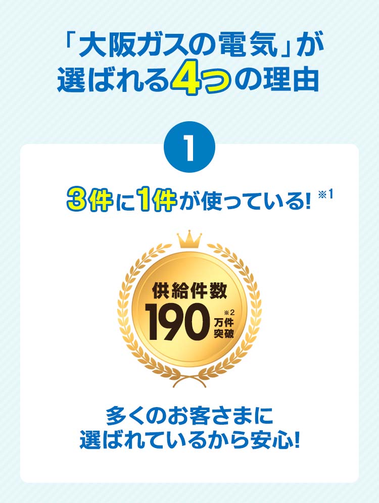 「大阪ガスの電気」が選ばれる4つの理由 ①3件に1件が使っている！※1 供給件数190万件突破※2 多くのお客さまに選ばれているから安心！