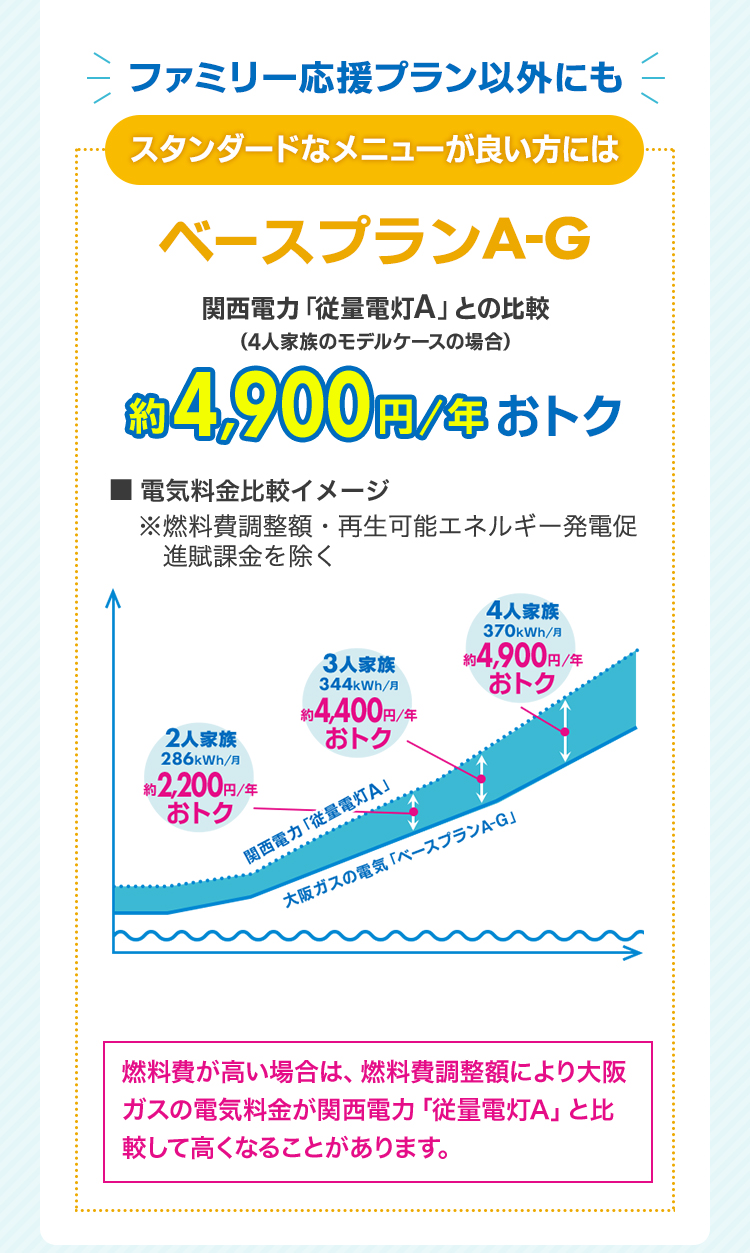 ファミリー応援プラン以外にも スタンダードなメニューが良い方には ベースプランA-G 関西電力「従量電灯A」との比較(4人家族のモデルケースの場合) 約4,900円/年 おトク ■電気料金比較イメージ （燃料費調整額・再生可能エネルギー発電促進賦課金を除く） 2人家族 286kWh/月 約2,200円/年 おトク 3人家族 344kWh/月 約4,400円/年 おトク 4人家族 370kWh/月 約4,900円/年 おトク 関西電力「従量電灯A」 大阪ガスの電気「ベースプランA-G」 燃料費が高い場合は、燃料費調整額により大阪ガスの電気料金が関西電力「従量電灯A」と比較して高くなることがあります。
