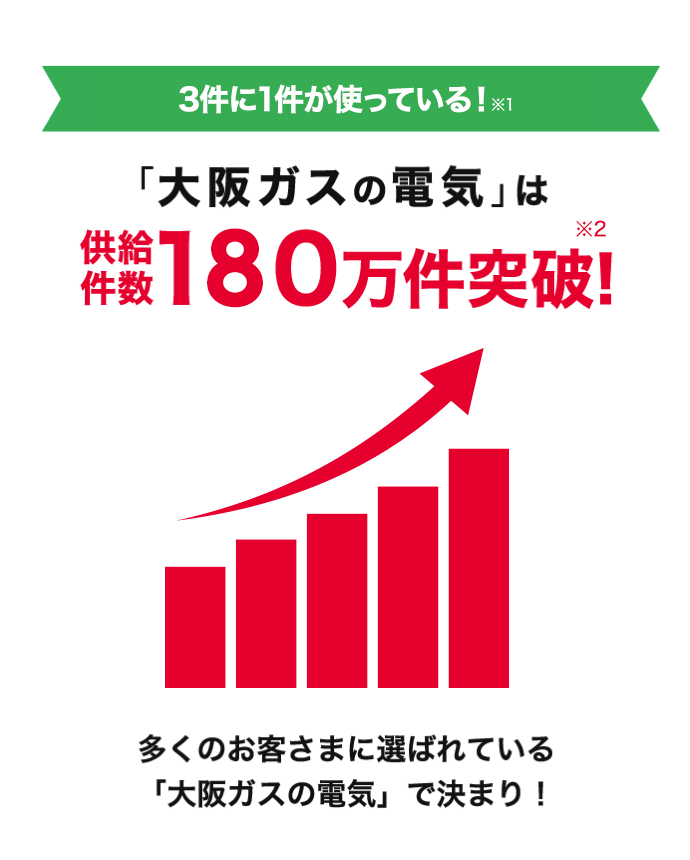 3件に1件が使っている！ 「大阪ガスの電気」は供給件数180万件突破！多くのお客さまに選ばれている「大阪ガスの電気」で決まり！