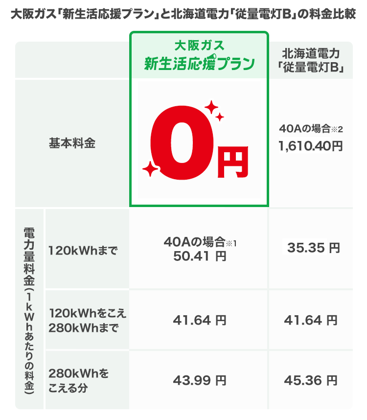 大阪ガス「新生活応援プラン」と北海道電力「従量電灯B」の料金比較 大阪ガス 新生活応援プラン 北海道電力「従量電灯B」 基本料金 0円 40Aの場合（※2）1,610.40円 電力量料金（1kWhあたりの料金）120kWhまで 40Aの場合（※1）50.41円 35.35円 120kWhをこえ280kWhまで 41.64円 41.64円 280kWhをこえる分 43.99円 45.36円