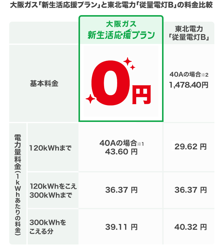 大阪ガス「新生活応援プラン」と東北電力「従量電灯B」の料金比較 大阪ガス 新生活応援プラン 東北電力「従量電灯B」 基本料金 0円 40Aの場合（※2）1,478.40円 電力量料金（1kWhあたりの料金）120kWhまで 40Aの場合（※1）43.60円 29.62円 120kWhをこえ300kWhまで 36.37円 36.37円 300kWhをこえる分 39.11円 40.32円