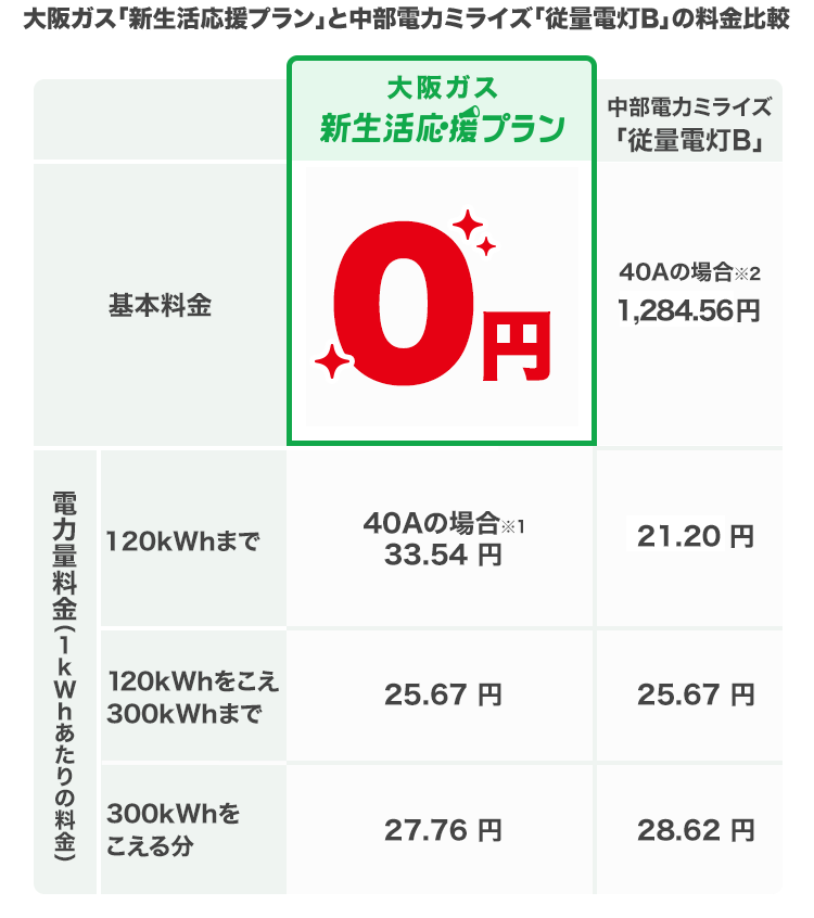 大阪ガス「新生活応援プラン」と中部電力ミライズ「従量電灯B」の料金比較 大阪ガス 新生活応援プラン 中部電力ミライズ「従量電灯B」 基本料金 0円 40Aの場合（※2）1,284.56円 電力量料金（1kWhあたりの料金）120kWhまで 40Aの場合（※1）33.54円 21.20円 120kWhをこえ300kWhまで 25.67円 25.67円 300kWhをこえる分 27.76円 28.62円