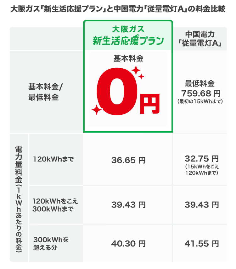 大阪ガス「新生活応援プラン」と中国電力「従量電灯A」の料金比較 大阪ガス 新生活応援プラン 中国電力「従量電灯A」 基本料金/最低料金 基本料金0円 759.68円（最初の15kWhまで） 電力量料金（1kWhあたりの料金）120kWhまで 36.65円 32.75円（15kWhをこえ120kWhまで） 120kWhをこえ300kWhまで 39.43円 39.43円 300kWhをこえる分 40.30円 41.55円