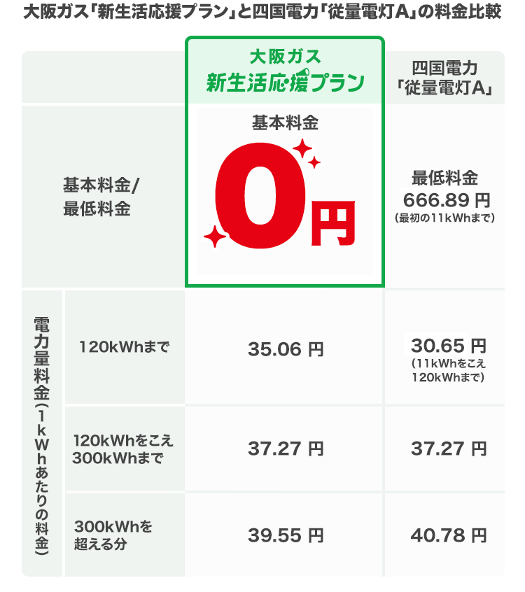 大阪ガス「新生活応援プラン」と四国電力「従量電灯A」の料金比較 大阪ガス 新生活応援プラン 四国電力「従量電灯A」 基本料金/最低料金 基本料金0円 666.89円（最初の11kWhまで） 電力量料金（1kWhあたりの料金）120kWhまで 35.06円 30.65円（11kWhをこえ120kWhまで） 120kWhをこえ300kWhまで 37.27円 37.27円 300kWhをこえる分 39.55円 40.78円