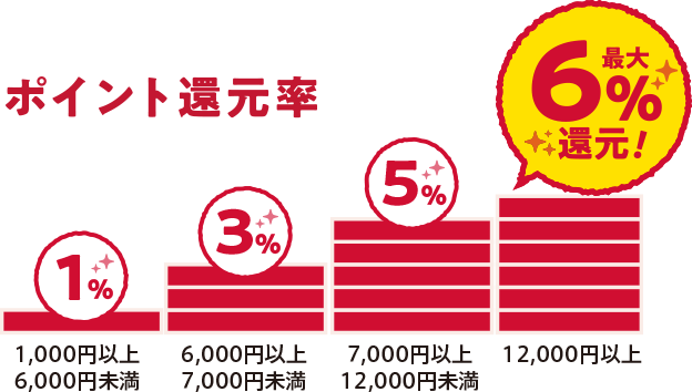 ポイント還元率 最大6％還元！