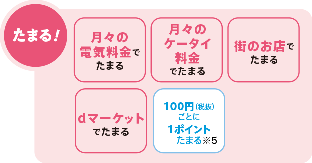 たまる！月々の電気料金でたまる・月々のケータイ料金でたまる・街のお店でたまる・dマーケットでたまる・100円（税抜）ごとに1ポイントたまる(※5)