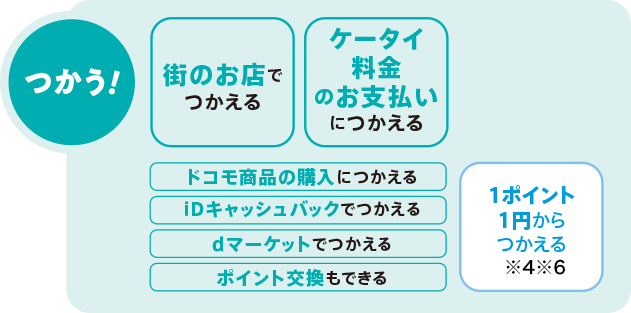 つかう！街のお店でつかえる・ケータイ料金のお支払いにつかえる・ドコモ商品の購入につかえる・IDキャッシュバックでつかえる・dマーケットでつかえるポイント交換もできる・1ポイント1円からつかえる(※4 ※6)