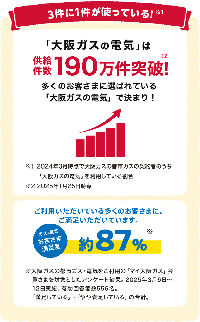 3件に1件が使っている！(※1) 「大阪ガスの電気」は供給件数190万件突破！(※2) 多くのお客さまに選ばれている「大阪ガスの電気」で決まり！ ※1 2024年3月時点で大阪ガスの都市ガスの契約者のうち「大阪ガスの電気」を利用している割合 ※2 2025年1月25日時点 ご利用いただいている多くのお客さまに、ご満足いただいています。ガス＆電気お客さま満足度 約87％(※) ※大阪ガスの都市ガス・電気をご利用の「マイ大阪ガス」会員さまを対象としたアンケート結果。2025年3月6日～12日実施。有効回答者数556名。「満足している」・「やや満足している」の合計。