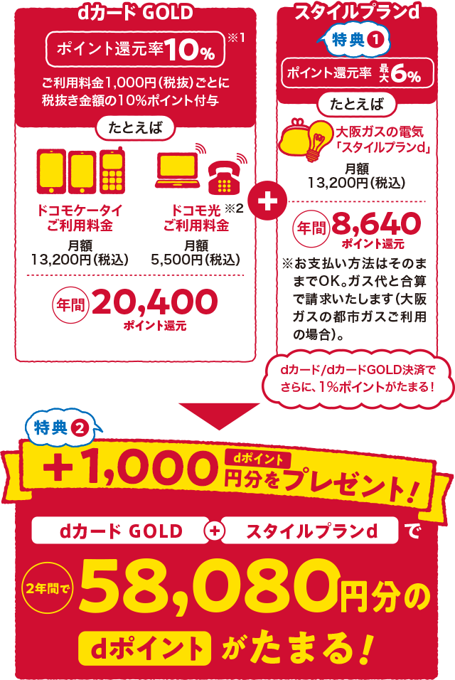 dカードGOLDポイント還元率10%（※1） ご利用料金1,000円（税抜）ごとに税抜き金額の10％ポイント付与 たとえば ドコモケータイご利用料金月額13,200円（税込）、ドコモ光（※2）ご利用料金5,500円（税込） ｜ 年間20,400ポイント還元 ＋ 特典１ スタイルプランd ポイント還元率最大6% たとえば大阪ガスの電気「スタイルプランd」月額13,200円（税込） 年間8,640ポイント還元 → 特典２ ＋dポイント1,000円分をプレゼント！ dカード GOLD＋スタイルプランdで2年間で58,080円分のdポイントがたまる！
