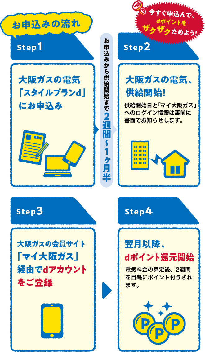 お申込みの流れ Step1 大阪ガスの電気「スタイルプランd」にお申込み／お申込みから供給開始まで 2週間~1ヶ月半／今すぐ申込んで、dポイントを ザクザクためよう！ Step2 大阪ガスの電気、供給開始！供給開始日と「マイ大阪ガス」へのログイン情報は事前に書面でお知らせします。／Step3 大阪ガスの会員サイト「マイ大阪ガス」経由でdアカウントをご登録／Step4 翌月以降、dポイント還元開始電気料金の算定後、2週間を目処にポイント付与されます。