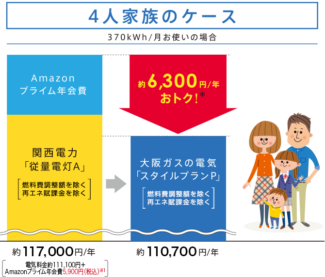 4人家族のケース 370kwh/月お使いの場合 Amazonプライム年会費 関西電力「従量電灯A」[燃料費調整額を除く 再エネ賦課金を除く] 約117,000円/年 [電気料金約111,100円＋Amazonプライム年会費5,900円(税込)※1] 約6,300円/年おトク！※ 大阪ガスの電気「スタイルプランP」[燃料費調整額を除く 再エネ賦課金を除く] 約110,700円/年