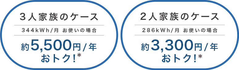 3人家族のケース 344kWh/月 お使いの場合 約5,500円/年おトク*！ 2人家族のケース 286kWh/月 お使いの場合 約3,300円/年おトク*！