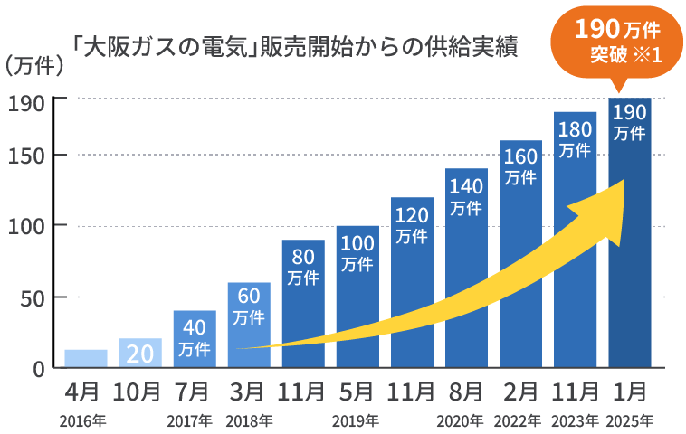 「大阪ガスの電気」販売開始からの供給実績