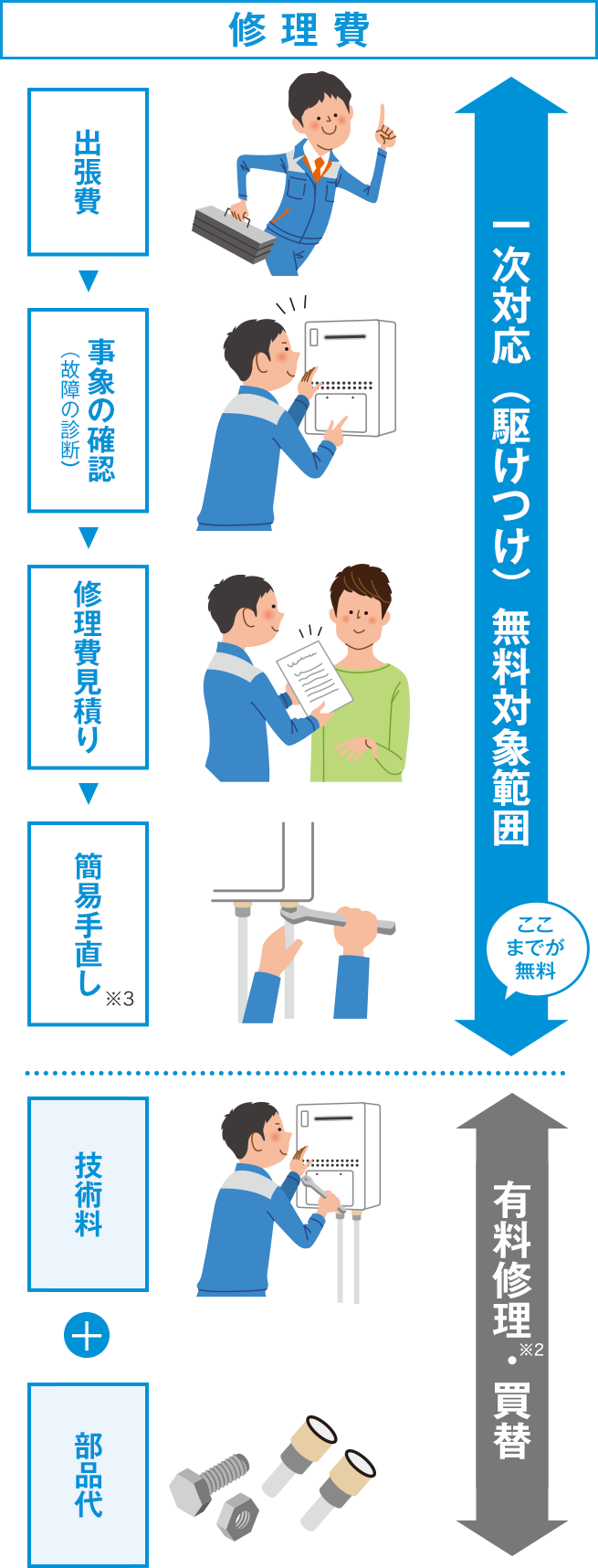 修理費=一次対応(駆けつけ)無料対象範囲 出張費・事象の確認(故障の診断)・修理費見積り・簡易手直し※3 ここまでが無料 / 有料修理※2・買替 技術料+部品代