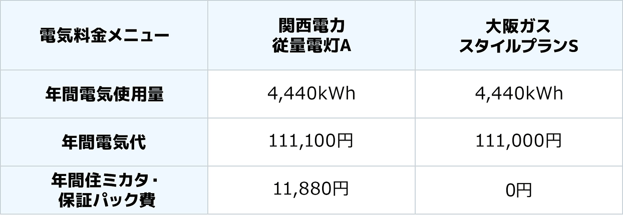 試算条件