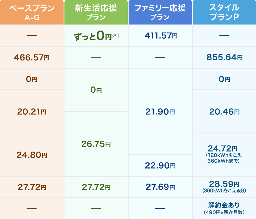 各電気プランの比較