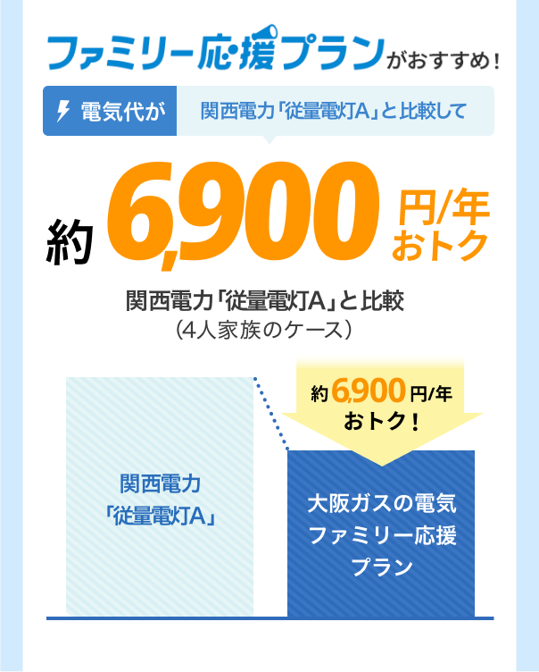 ファミリー応援プランがおすすめ！電気代が関西電力「従量電灯A」と比較して約6,900円/年おトク 関西電力「従量電灯A」との比較（4人家族のケース）