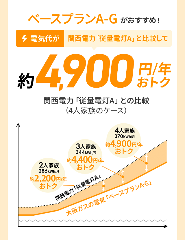 ベースプランA-Gがおすすめ!電気代が関西電力「従量電灯A」と比較して約4,900円/年おトク関西電力「従量電灯A」との比較（4人家族のケース）