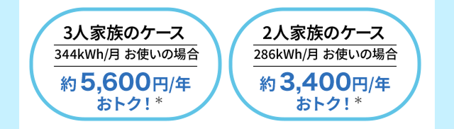 3人家族のケース344kWh/月 お使いの場合約5,500円/年おトク!* 2人家族のケース286kWh/月お使いの場合約3,300円/年おトク!*