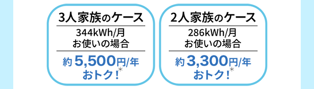 3人家族のケース344kWh/月 お使いの場合約5,500円/年おトク!* 2人家族のケース286kWh/月お使いの場合約3,300円/年おトク!*